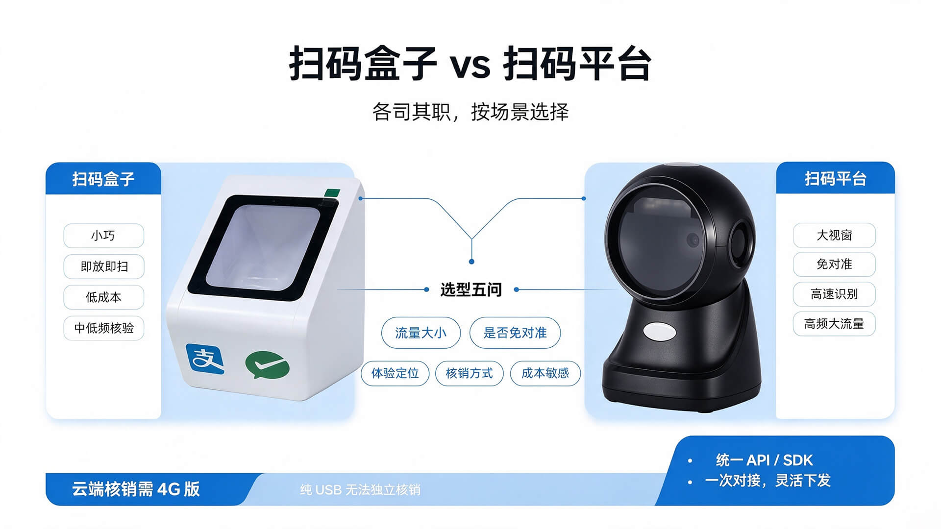 扫码平台 vs 扫码盒子：你的场景该选哪个？